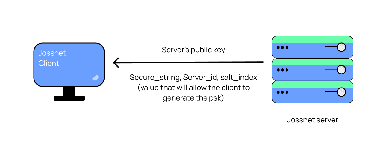 Step 1: Client connects to Jossnet server